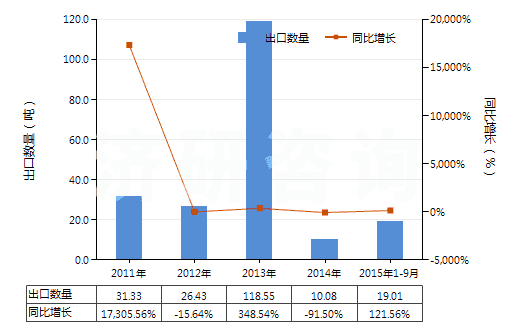 2011-2015年9月中國(guó)含有頭孢三嗪的藥品（未配定劑量或制成零售包裝）(HS30032017)出口量及增速統(tǒng)計(jì)
